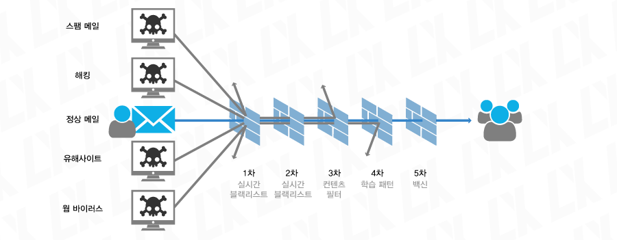 라이노메일 스팸 필터링 기술