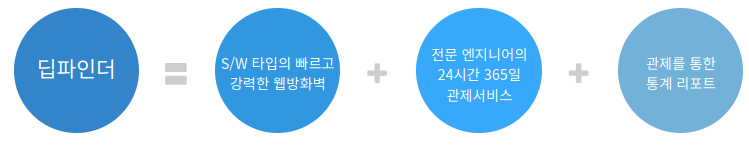 딥파인더 기능 구성