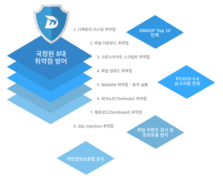 딥파인더 보안 기능 상세