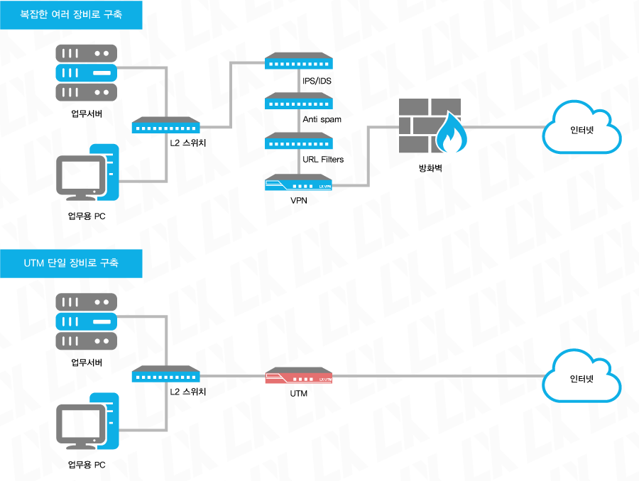 UTM 서비스 구성도