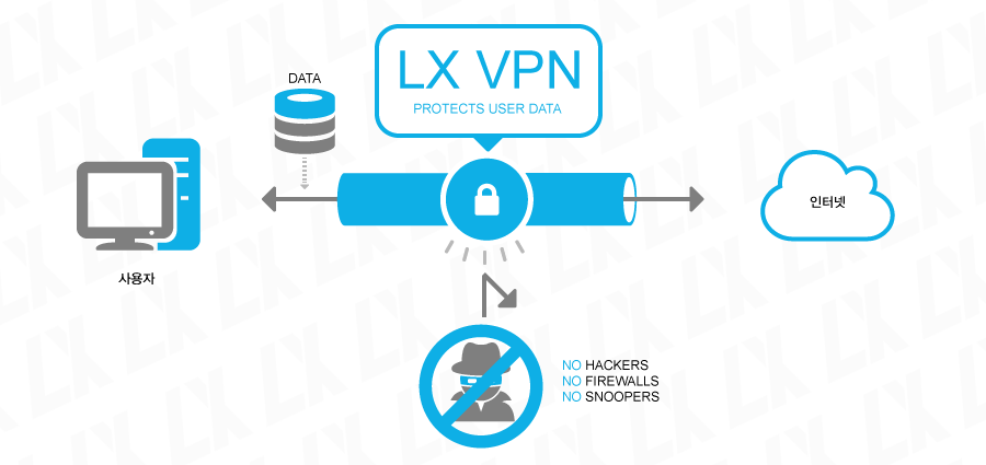 VPN 서비스 구성도